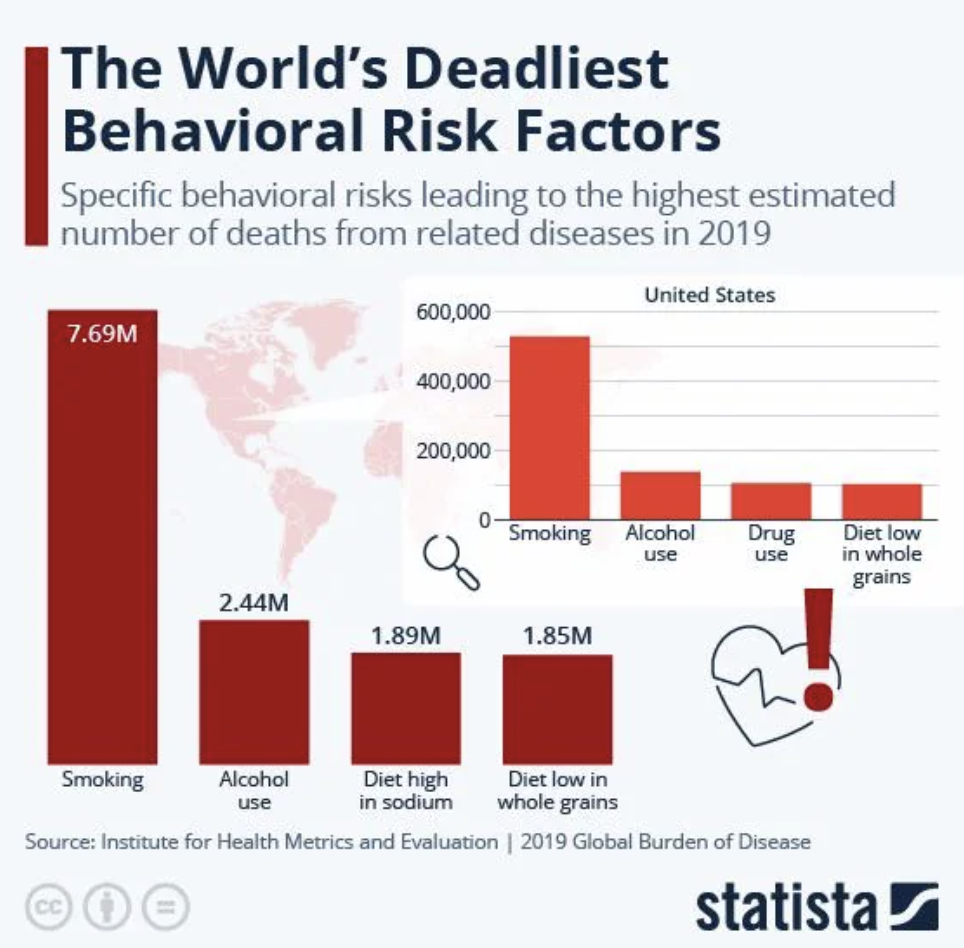 diagram - The World's Deadliest Behavioral Risk Factors Specific behavioral risks leading to the highest estimated number of deaths from related diseases in 2019 7.69M 2.44M 600,000 400,000 200,000 United States Smoking Alcohol Drug use use Diet low in wh